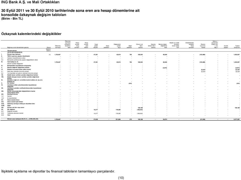 (01/01/2010-30/09/2010) I. Dönem başı bakiyesi (V) 1,735,467 - - - 47,381-43,619 782 188,542-40,646 - - (103,480) - - 1,952,957 II.