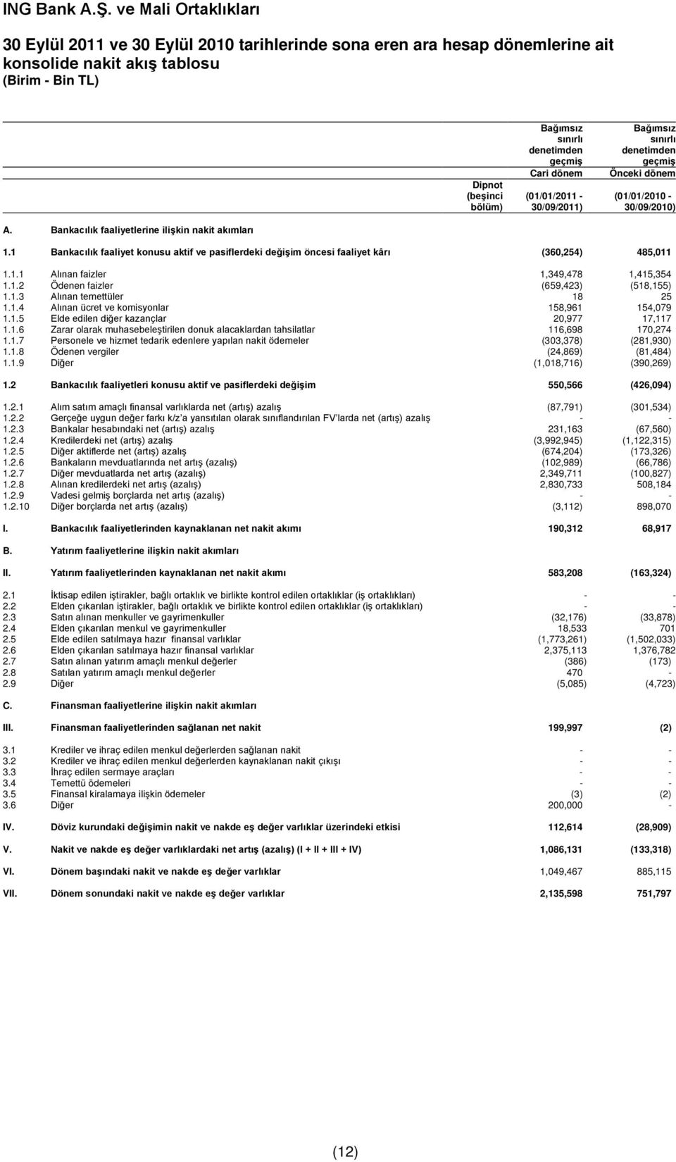 1 Bankacılık faaliyet konusu aktif ve pasiflerdeki değişim öncesi faaliyet kârı (360,254) 485,011 1.1.1 Alınan faizler 1,349,478 1,415,354 1.1.2 Ödenen faizler (659,423) (518,155) 1.1.3 Alınan temettüler 18 25 1.