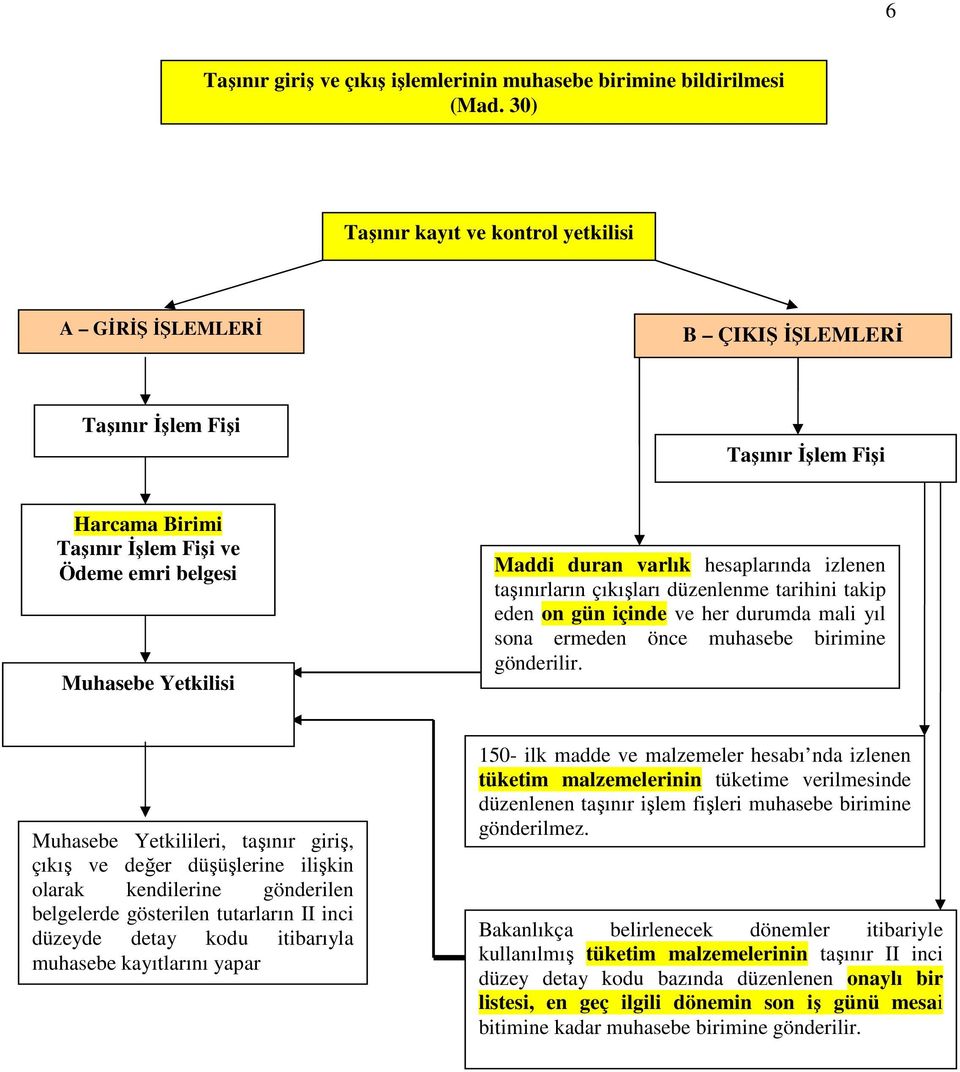 varlık hesaplarında izlenen taşınırların çıkışları düzenlenme tarihini takip eden on gün içinde ve her durumda mali yıl sona ermeden önce muhasebe birimine gönderilir.