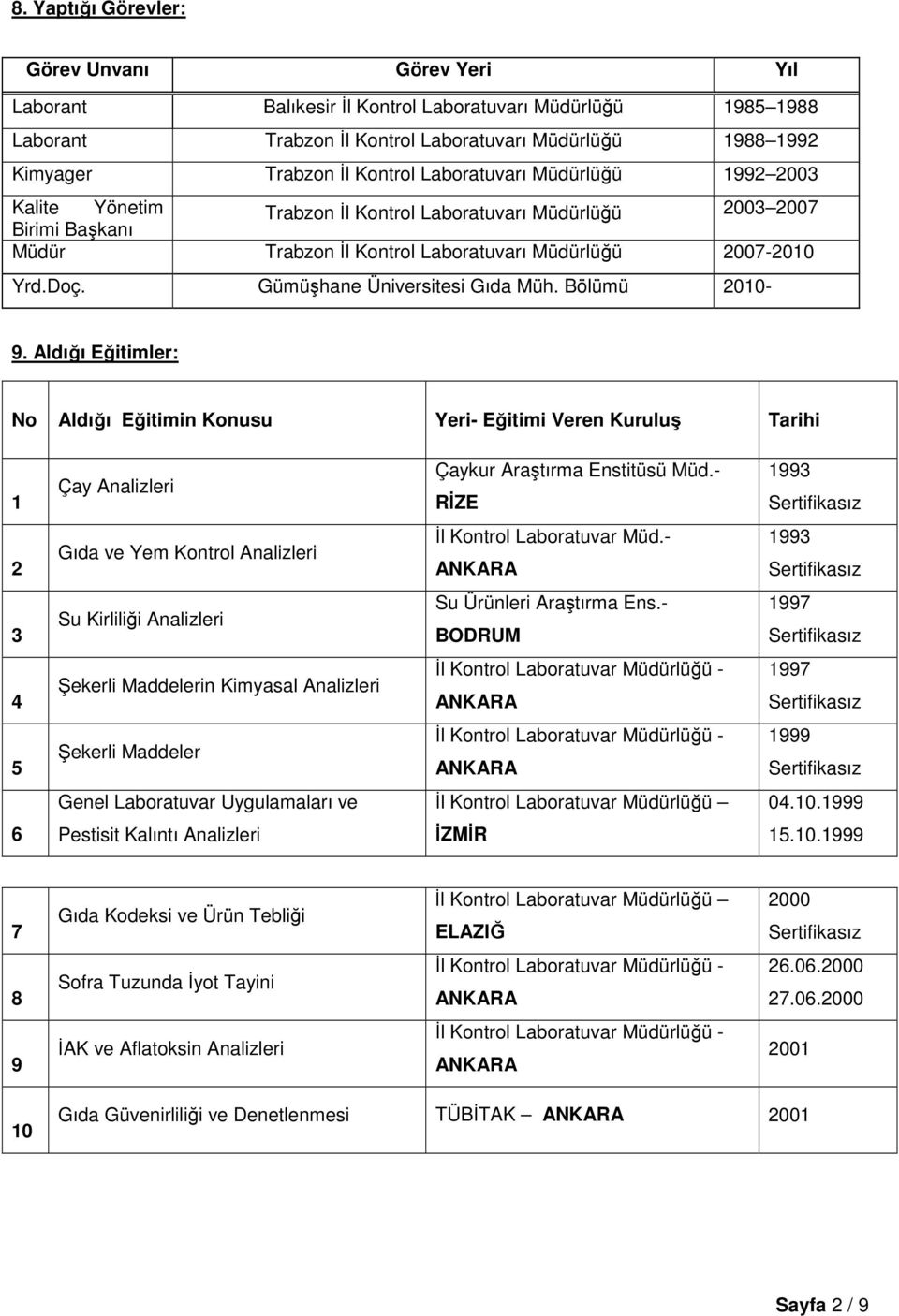 Gümüşhane Üniversitesi Gıda Müh. Bölümü 2010-9. Aldığı Eğitimler: No Aldığı Eğitimin Konusu Yeri- Eğitimi Veren Kuruluş Tarihi 1 Çay Analizleri Çaykur Araştırma Enstitüsü Müd.