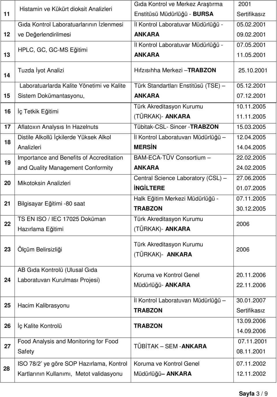 2001 15 Sistem Dokümantasyonu, 07.12.2001 16 İç Tetkik Eğitimi Türk Akreditasyon Kurumu 10.11.2005 (TÜRKAK)- 11.11.2005 17 Aflatoxın Analysıs In Hazelnuts Tübitak-CSL- Sincer - 15.03.