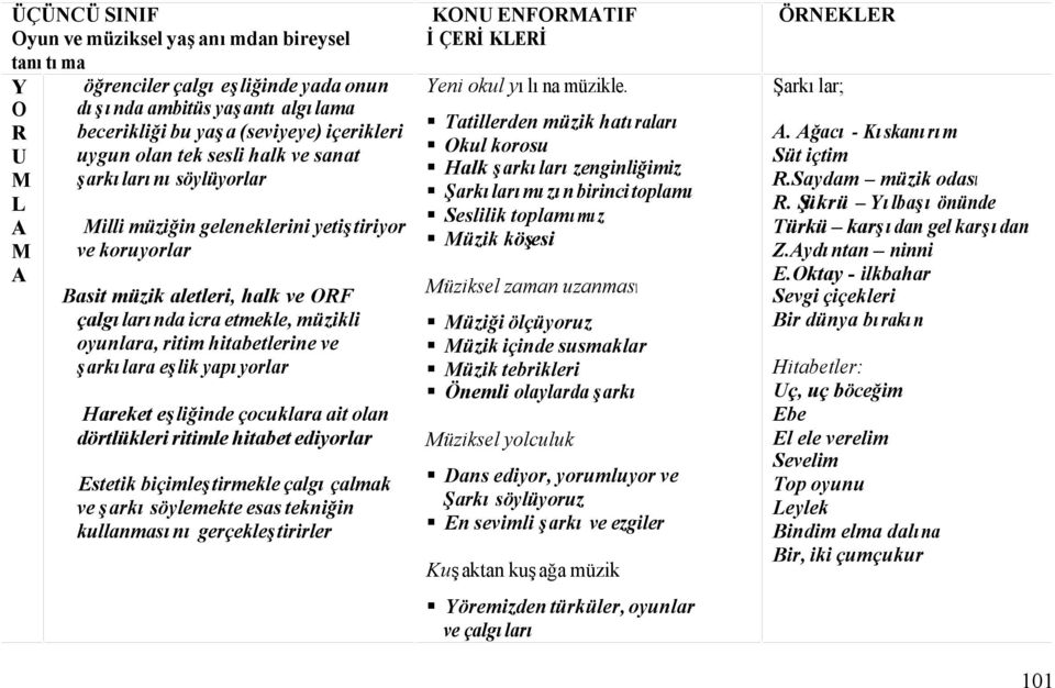 ve şarkılara eşlik yapıyorlar Hareket eşliğinde çocuklara ait olan dörtlükleri ritimle hitabet ediyorlar Estetik biçimleştirmekle çalgı çalmak ve şarkı söylemekte esas tekniğin kullanmasını