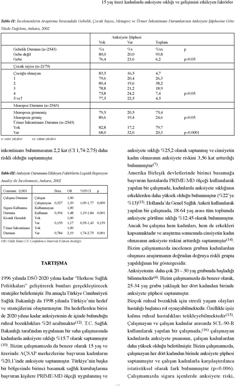 05 Çocuk sayısı (n=2179) Çocuğu olmayan 83,5 16,5 4,7 1 79,6 20,4 26,3 2 80,4 19,6 38,2 3 78,8 21,2 18,9 4 75,8 24,2 7,4 p>0.