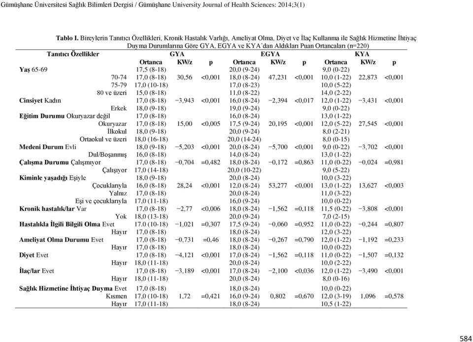 (n=220) Tanıtıcı Özellikler GYA EGYA KYA Ortanca KW/z p Ortanca KW/z p Ortanca KW/z p YaĢ 65-69 70-74 75-79 80 ve üzeri Cinsiyet Kadın Erkek Eğitim Durumu Okuryazar değil Okuryazar İlkokul Ortaokul