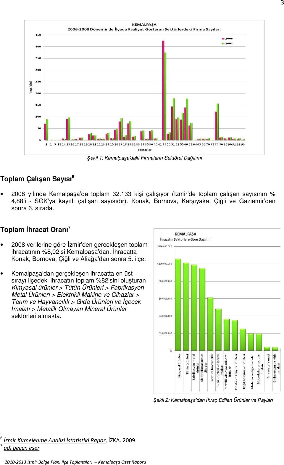 Toplam İhracat Oranı 7 2008 verilerine göre İzmir den gerçekleşen toplam ihracatının %8,02 si Kemalpaşa dan. İhracatta Konak, Bornova, Çiğli ve Aliağa dan sonra 5. ilçe.