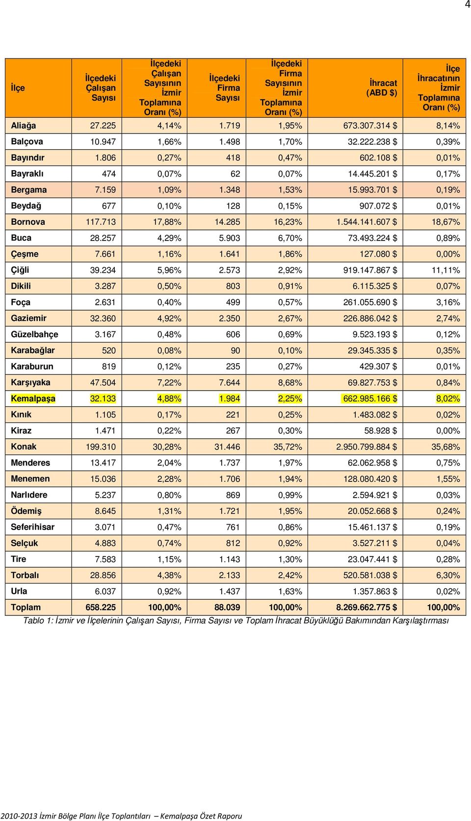 159 1,09% 1.348 1,53% 15.993.701 $ 0,19% Beydağ 677 0,10% 128 0,15% 907.072 $ 0,01% Bornova 117.713 17,88% 14.285 16,23% 1.544.141.607 $ 18,67% Buca 28.257 4,29% 5.903 6,70% 73.493.