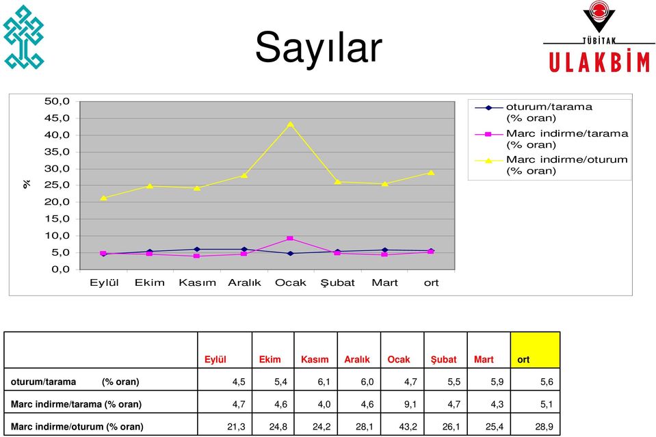 Kasım Aralık Ocak Şubat Mart ort oturum/tarama (% oran) 4,5 5,4 6,1 6,0 4,7 5,5 5,9 5,6 Marc