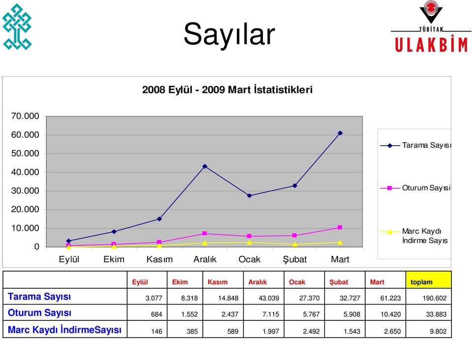 000 0 Eylül Ekim Kasım Aralık Ocak Şubat Mart Marc Kaydı İndirme Sayıs Eylül Ekim Kasım Aralık Ocak Şubat