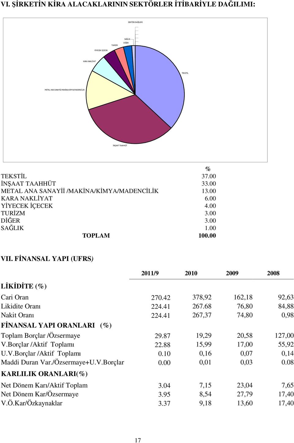 41 267,37 74,80 0,98 FNANSAL YAPI ORANLARI (%) Toplam Borçlar /Özsermaye 29.87 19,29 20,58 127,00 V.Borçlar /Aktif Toplamı 22.88 15,99 17,00 55,92 U.V.Borçlar /Aktif Toplamı 0.