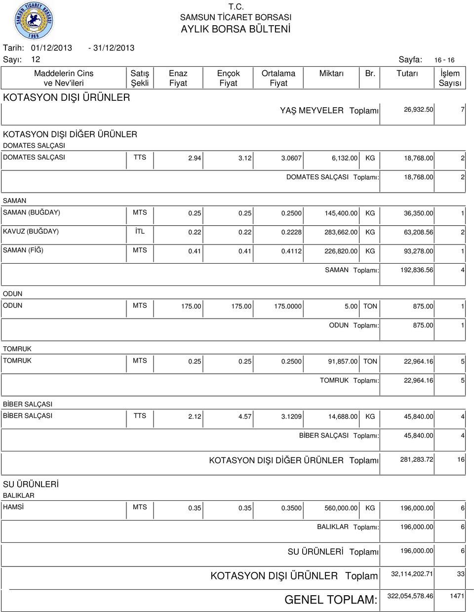 00 1 SAMAN ı: 192,836.56 4 ODUN ODUN MTS 175.00 175.00 175.0000 5.00 TON 875.00 1 ODUN ı: 875.00 1 TOMRUK TOMRUK MTS 0.25 0.25 0.2500 91,857.00 TON 22,964.16 5 TOMRUK ı: 22,964.