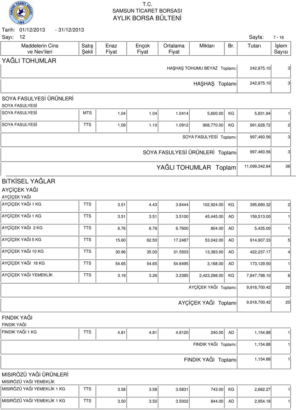 84 36 BiTKİSEL YAĞLAR AYÇİÇEK YAĞI AYÇİÇEK YAĞI AYÇİÇEK YAĞI 1 KG TTS 3.51 4.43 3.8444 102,924.00 KG 395,680.32 2 AYÇİÇEK YAĞI 1 KG TTS 3.51 3.51 3.5100 45,445.00 AD 159,513.