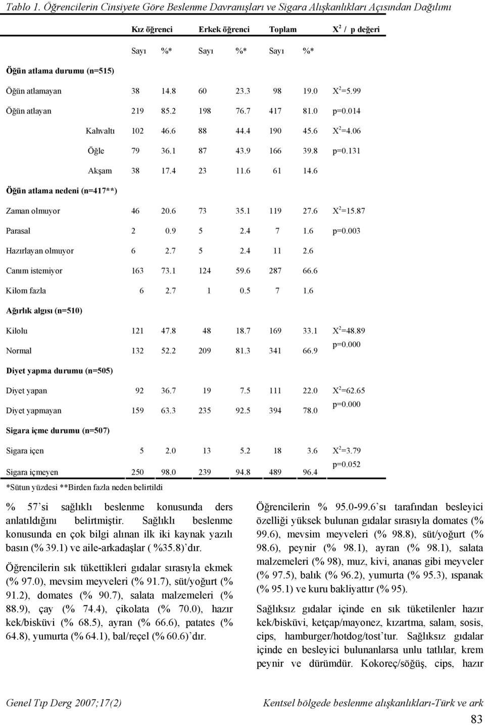 atlamayan 38 14.8 60 23.3 98 19.0 Öğün atlayan 219 85.2 198 76.7 417 81.0 Kahvaltı 102 46.6 88 44.4 190 45.6 Öğle 79 36.1 87 43.9 166 39.8 Χ 2 =5.99 p=0.014 Χ 2 =4.06 p=0.