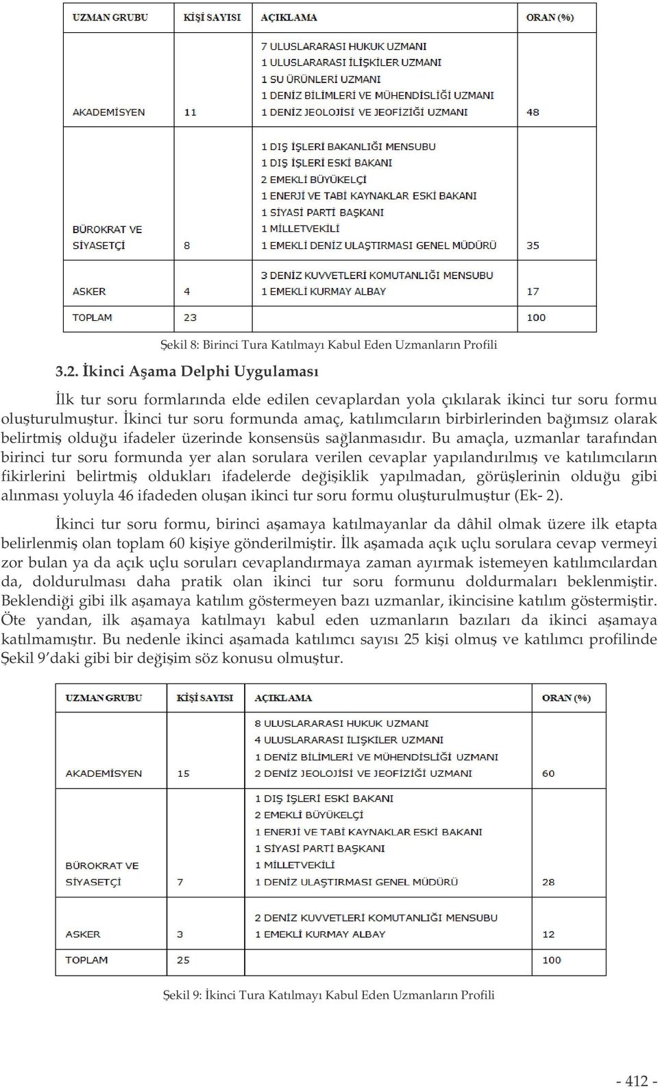 Bu amaçla, uzmanlar tarafından birinci tur soru formunda yer alan sorulara verilen cevaplar yapılandırılmı ve katılımcıların fikirlerini belirtmi oldukları ifadelerde deiiklik yapılmadan, görülerinin