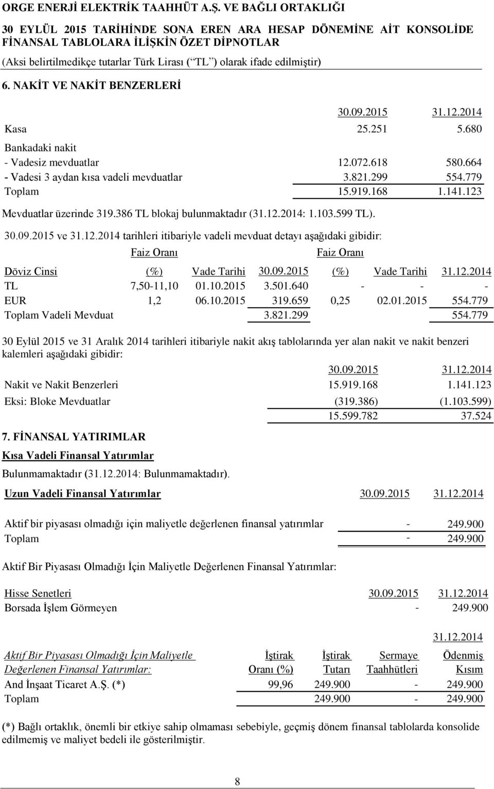 09.2015 (%) Vade Tarihi 31.12.2014 TL 7,50-11,10 01.10.2015 3.501.640 - - - EUR 1,2 06.10.2015 319.659 0,25 02.01.2015 554.779 Toplam Vadeli Mevduat 3.821.299 554.