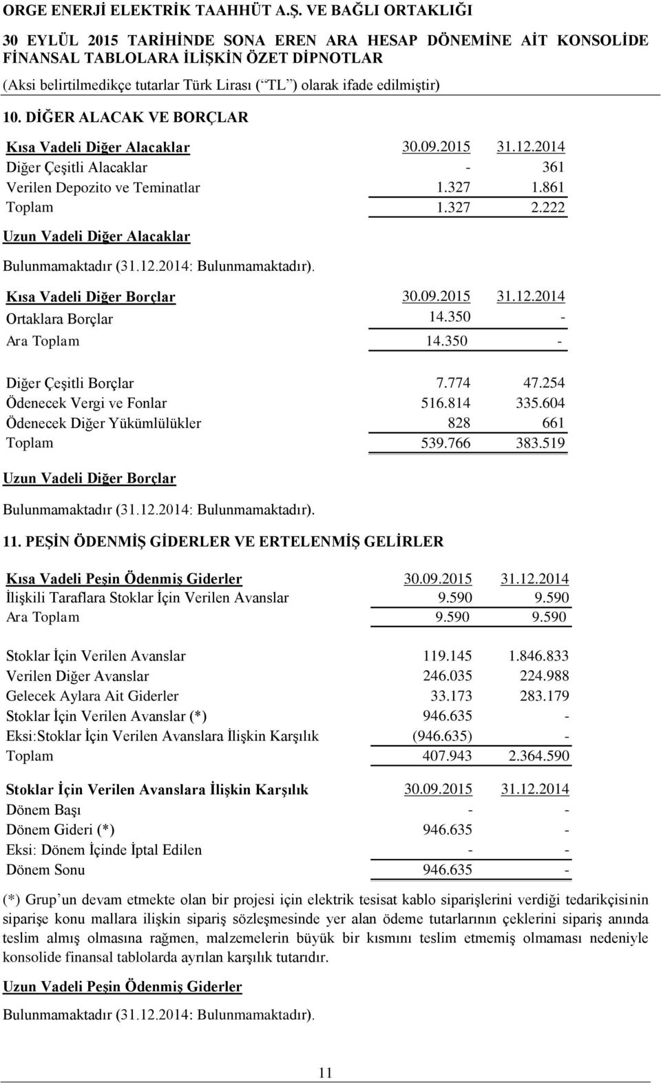 774 47.254 Ödenecek Vergi ve Fonlar 516.814 335.604 Ödenecek Diğer Yükümlülükler 828 661 Toplam 539.766 383.519 Uzun Vadeli Diğer Borçlar Bulunmamaktadır (31.12.2014: Bulunmamaktadır). 11.