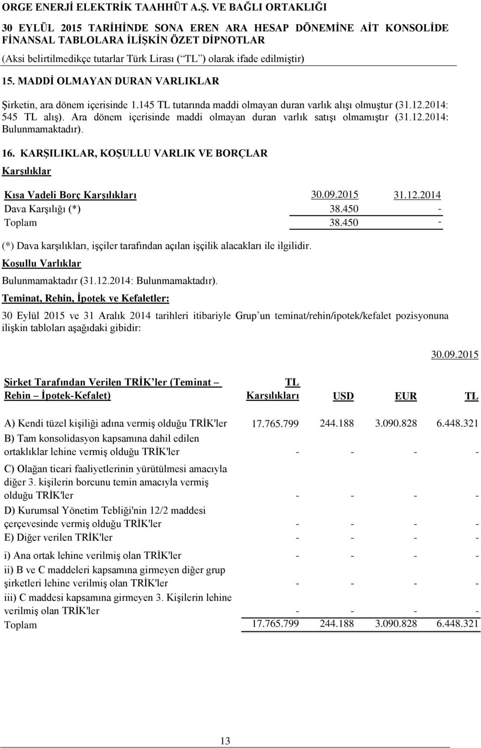 450 - Toplam 38.450 - (*) Dava karşılıkları, işçiler tarafından açılan işçilik alacakları ile ilgilidir. Koşullu Varlıklar Bulunmamaktadır (31.12.2014: Bulunmamaktadır).