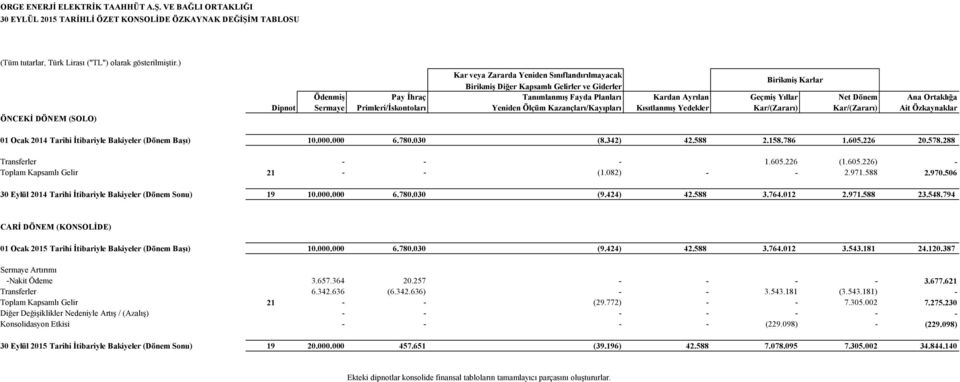 Yıllar Net Dönem Ana Ortaklığa Dipnot Sermaye Primleri/İskontoları Yeniden Ölçüm Kazançları/Kayıpları Kısıtlanmış Yedekler Kar/(Zararı) Kar/(Zararı) Ait Özkaynaklar 01 Ocak 2014 Tarihi İtibariyle