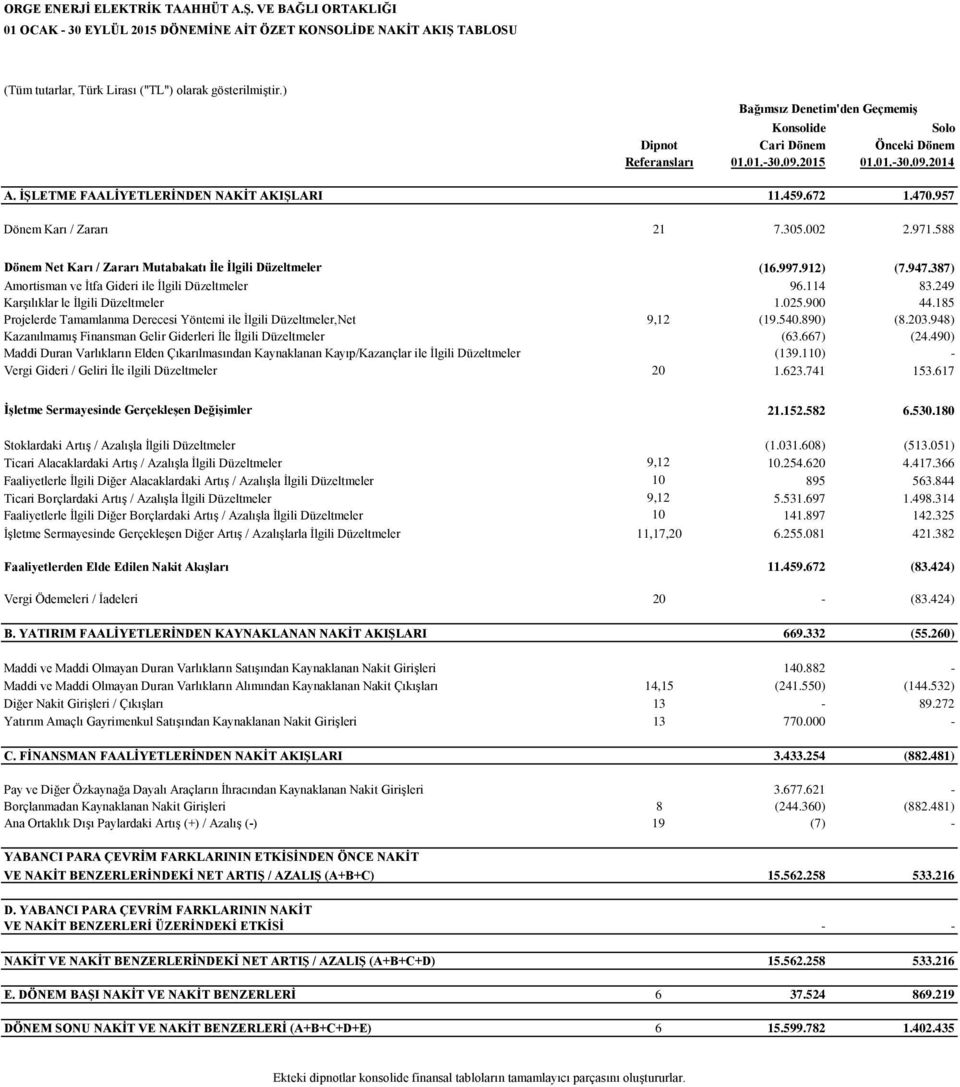 957 Dönem Karı / Zararı 21 7.305.002 2.971.588 Dönem Net Karı / Zararı Mutabakatı İle İlgili Düzeltmeler (16.997.912) (7.947.387) Amortisman ve İtfa Gideri ile İlgili Düzeltmeler 96.114 83.
