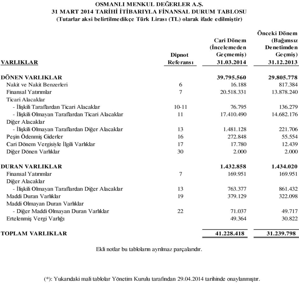 279 - İlişkili Olmayan Taraflardan Ticari Alacaklar 11 17.410.490 14.682.176 Diğer Alacaklar - İlişkili Olmayan Taraflardan Diğer Alacaklar 13 1.481.128 221.706 Peşin Ödenmiş Giderler 16 272.848 55.