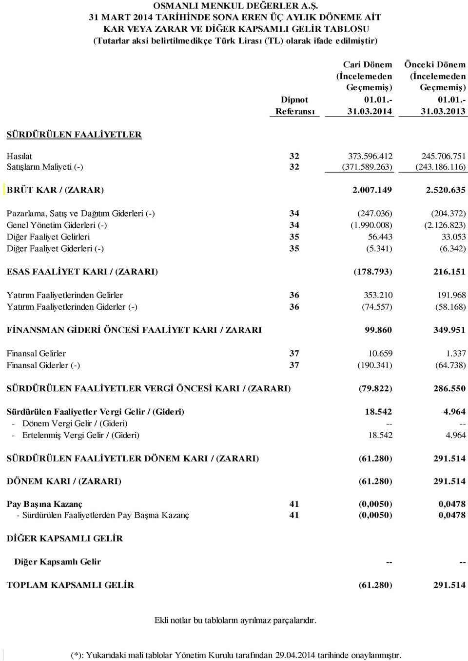 823) Diğer Faaliyet Gelirleri 35 56.443 33.053 Diğer Faaliyet Giderleri (-) 35 (5.341) (6.342) ESAS FAALİYET KARI / (ZARARI) (178.793) 216.151 Yatırım Faaliyetlerinden Gelirler 36 353.210 191.