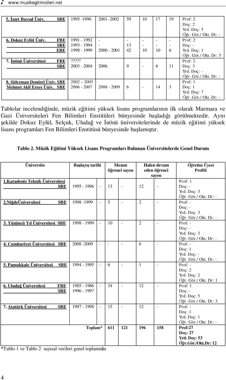 Doç: r. Gör./ Okt. Dr: Prof: 1 Doç: 1 Yrd. Doç: 7 r. Gör./ Okt. Dr: Tablolar incelendi inde, müzik e itimi yüksek lisans programlar n ilk olarak Marmara ve Gazi Üniversiteleri Fen Bilimleri Enstitüleri bünyesinde ba lad görülmektedir.