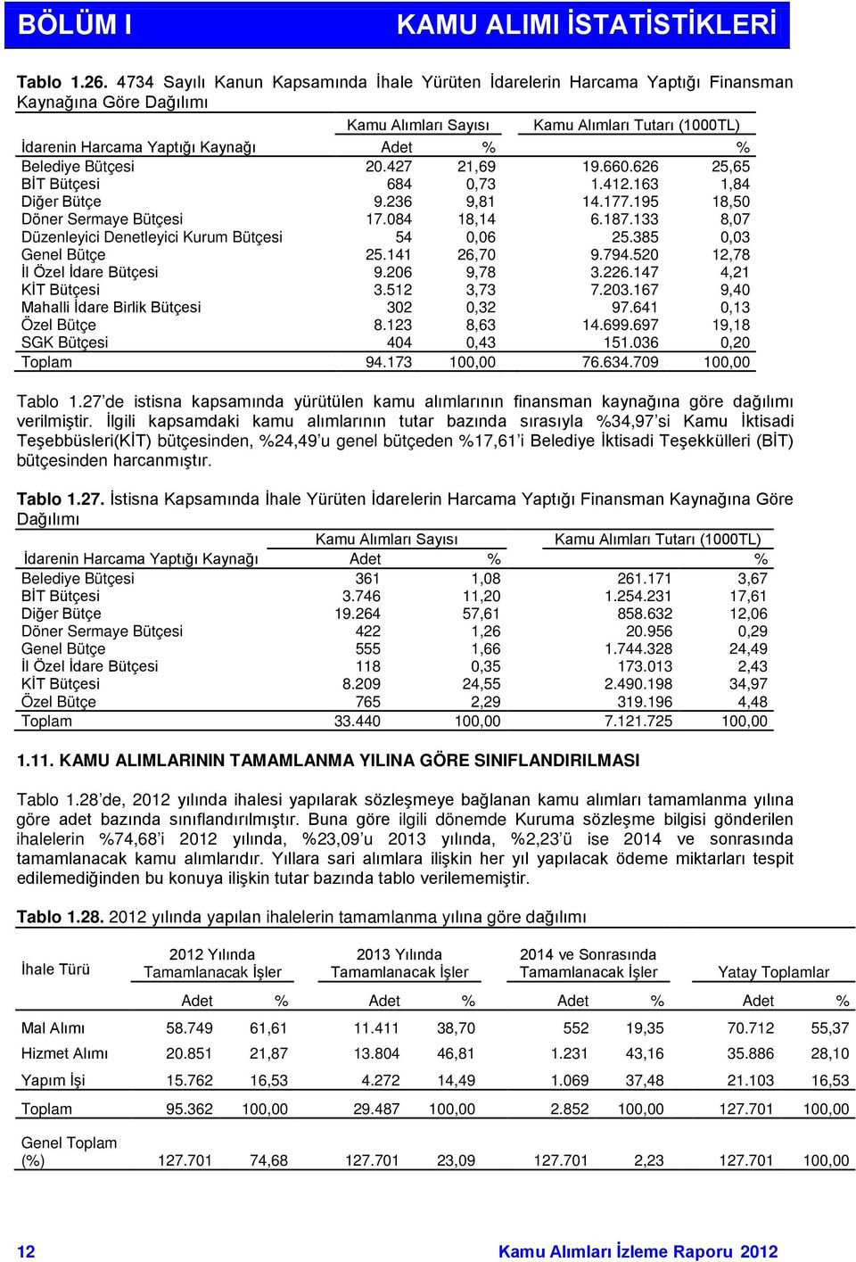 Belediye Bütçesi 20.427 21,69 19.660.626 25,65 BİT Bütçesi 684 0,73 1.412.163 1,84 Diğer Bütçe 9.236 9,81 14.177.195 18,50 Döner Sermaye Bütçesi 17.084 18,14 6.187.