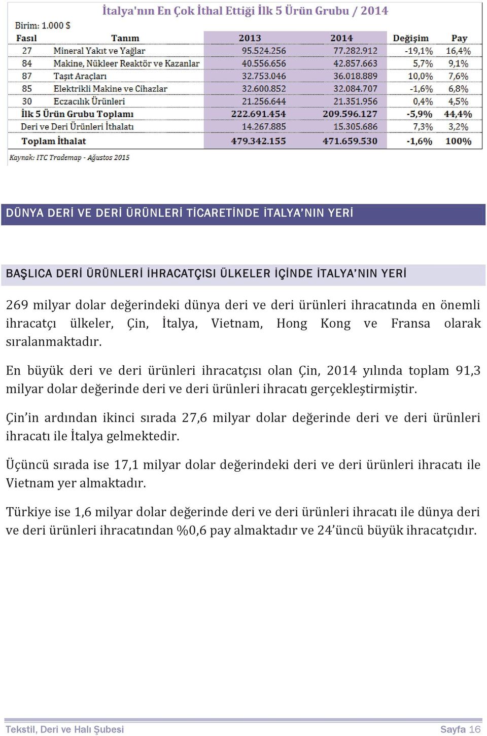 En büyük deri ve deri ürünleri ihracatçısı olan Çin, 2014 yılında toplam 91,3 milyar dolar değerinde deri ve deri ürünleri ihracatı gerçekleştirmiştir.