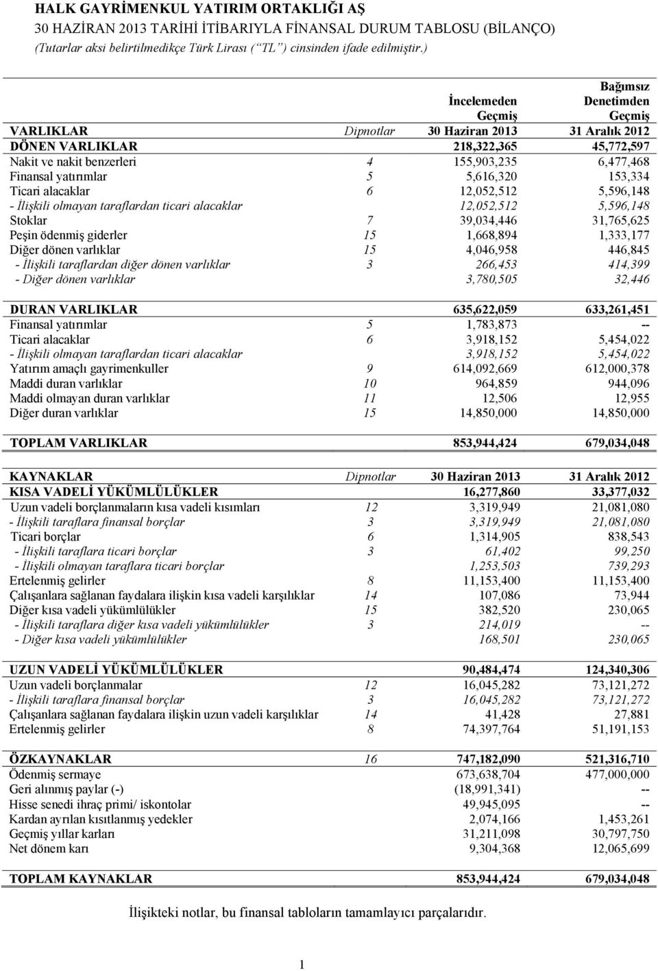 Stoklar 7 39,034,446 31,765,625 Peşin ödenmiş giderler 15 1,668,894 1,333,177 Diğer dönen varlıklar 15 4,046,958 446,845 - İlişkili taraflardan diğer dönen varlıklar 3 266,453 414,399 - Diğer dönen