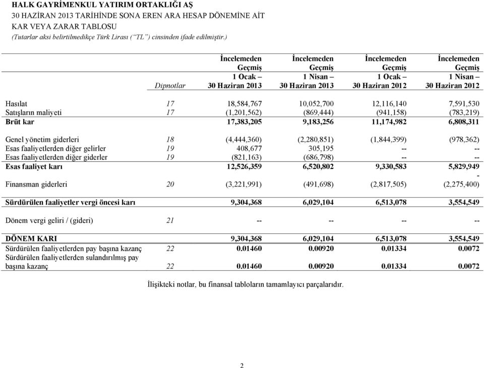 (978,362) Esas faaliyetlerden diğer gelirler 19 408,677 305,195 -- -- Esas faaliyetlerden diğer giderler 19 (821,163) (686,798) -- -- Esas faaliyet karı 12,526,359 6,520,802 9,330,583 5,829,949 -