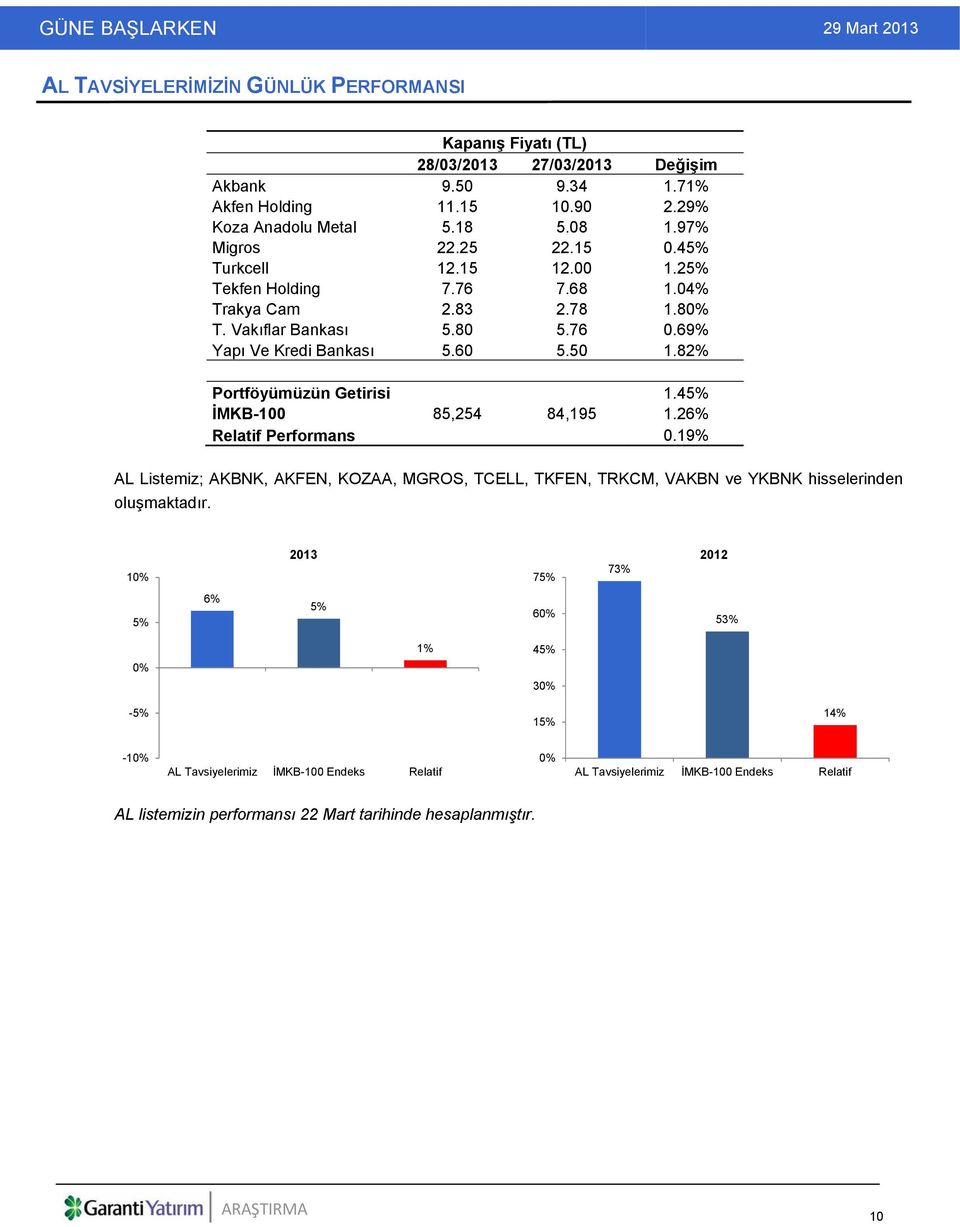 82% Portföyümüzün Getirisi 1.45% İMKB-100 85,254 84,195 1.26% Relatif Performans 0.19% AL Listemiz; AKBNK, AKFEN, KOZAA, MGROS, TCELL, TKFEN, TRKCM, VAKBN ve YKBNK hisselerinden oluşmaktadır.