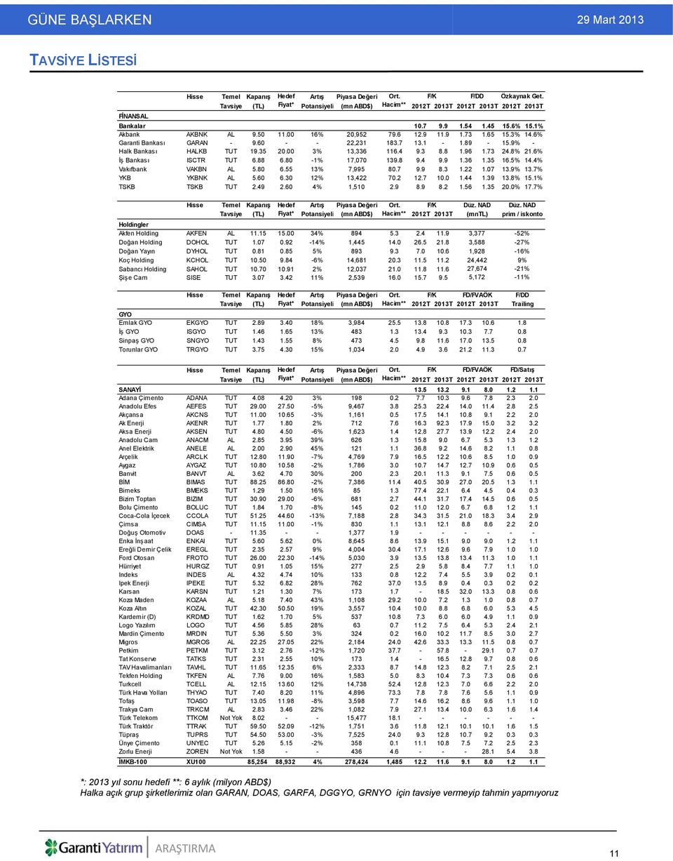 65 15.3% 14.6% Garanti Bankası GARAN - 9.60 - - 22,231 183.7 13.1-1.89-15.9% - Halk Bankası HALKB TUT 19.35 20.00 3% 13,336 116.4 9.3 8.8 1.96 1.73 24.8% 21.6% İş Bankası ISCTR TUT 6.88 6.