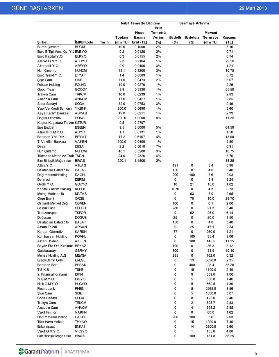 21 Nuh Çimento NUHCM 48.1 0.3200 3% 10.75 Euro Trend Y.O. ETYAT 1.4 0.0089 1% 0.72 Şişe Cam SISE 71.0 0.0473 2% 3.07 Polisan Holding POLHO 10.0 0.0270 1% 2.26 Good-Year GOODY 9.9 0.8330 1% 65.