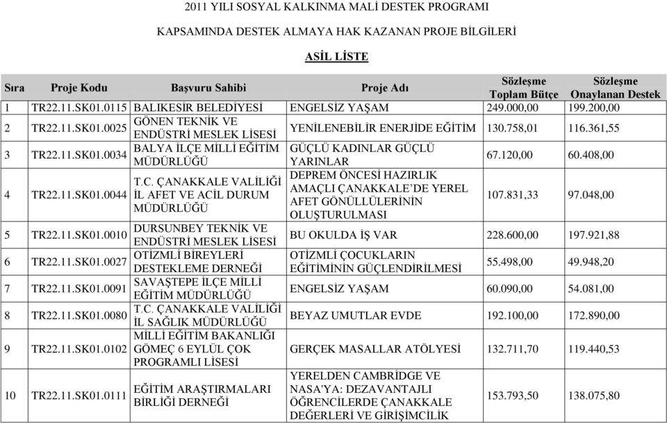 361,55 ENDÜSTRİ MESLEK LİSESİ BALYA İLÇE MİLLİ EĞİTİM GÜÇLÜ KADINLAR GÜÇLÜ 3 TR22.11.SK01.0034 67.120,00 60.408,00 YARINLAR DEPREM ÖNCESİ HAZIRLIK T.C. ÇANAKKALE VALİLİĞİ AMAÇLI ÇANAKKALE DE YEREL 4 TR22.