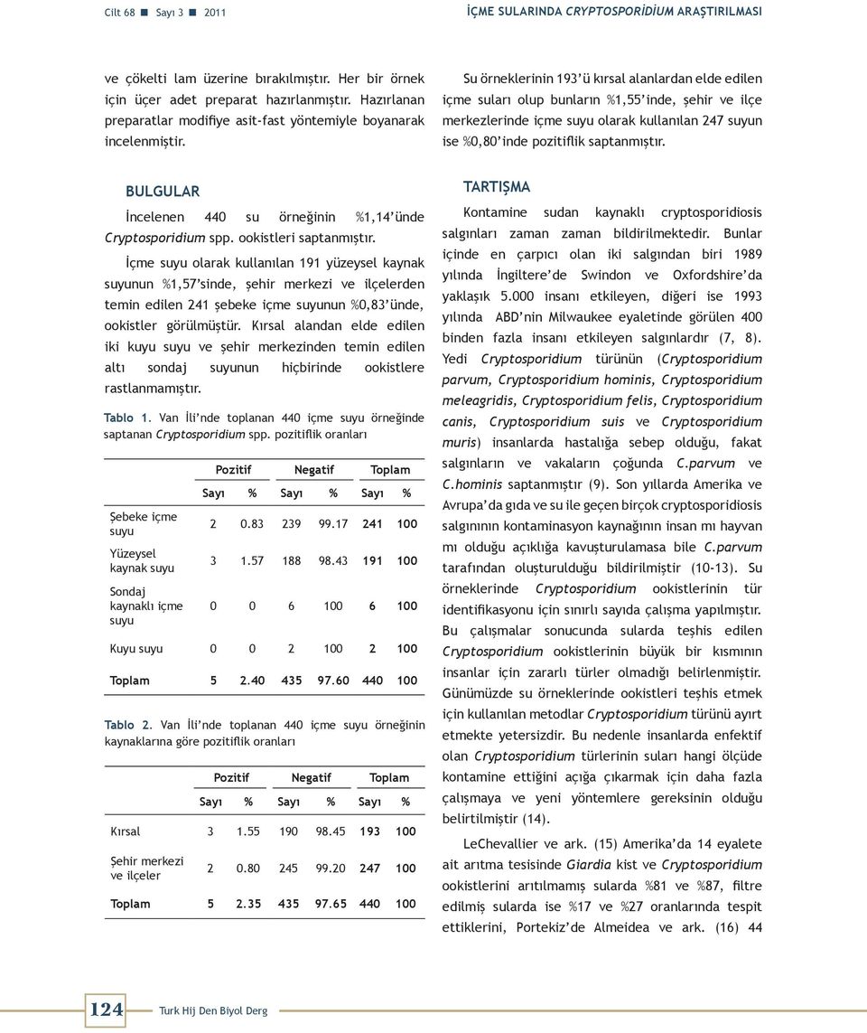 Su örneklerinin 193 ü kırsal alanlardan elde edilen içme suları olup bunların %1,55 inde, şehir ve ilçe merkezlerinde içme suyu olarak kullanılan 247 suyun ise %0,80 inde pozitiflik saptanmıştır.