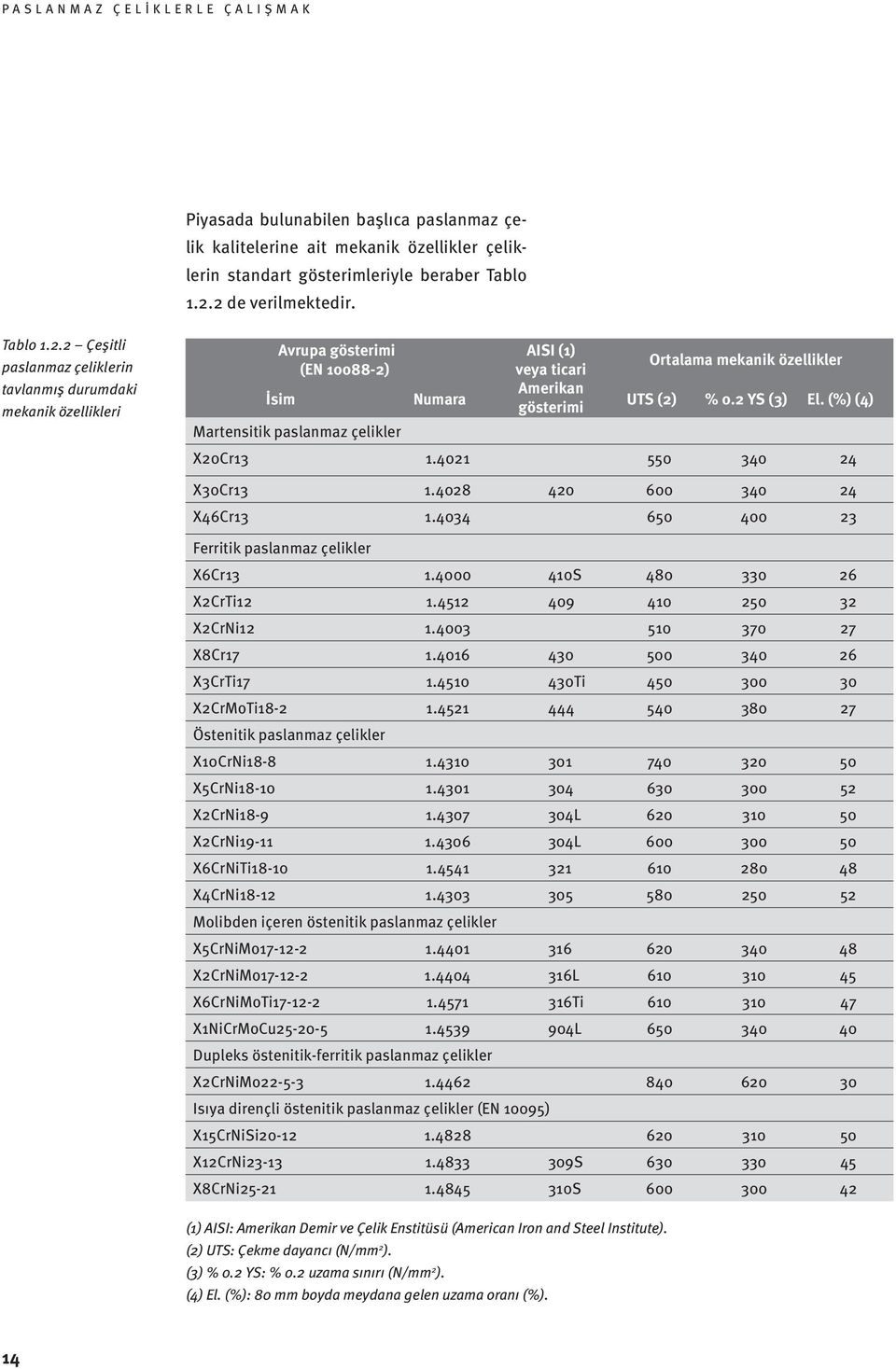 2 YS (3) El. (%) (4) Martensitik paslanmaz çelikler X20Cr13 1.4021 550 340 24 X30Cr13 1.4028 420 600 340 24 X46Cr13 1.4034 650 400 23 Ferritik paslanmaz çelikler X6Cr13 1.