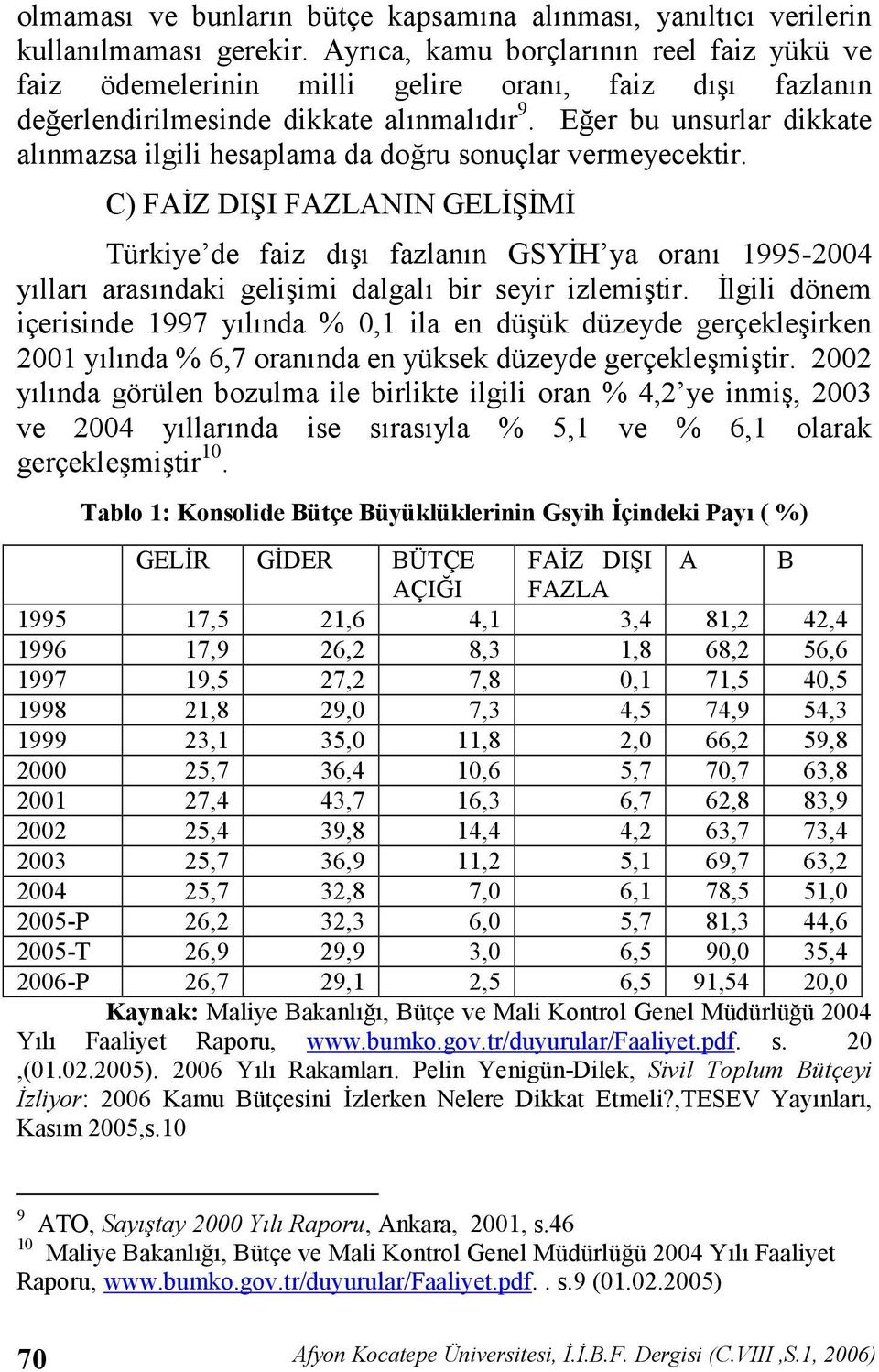 C) FA/Z DI>I FAZLANIN GEL/>/M/ Türkiye de faiz d fazlann GSY/H ya oran 1995-2004 yllar arasndaki geliimi dalgal bir seyir izlemitir.