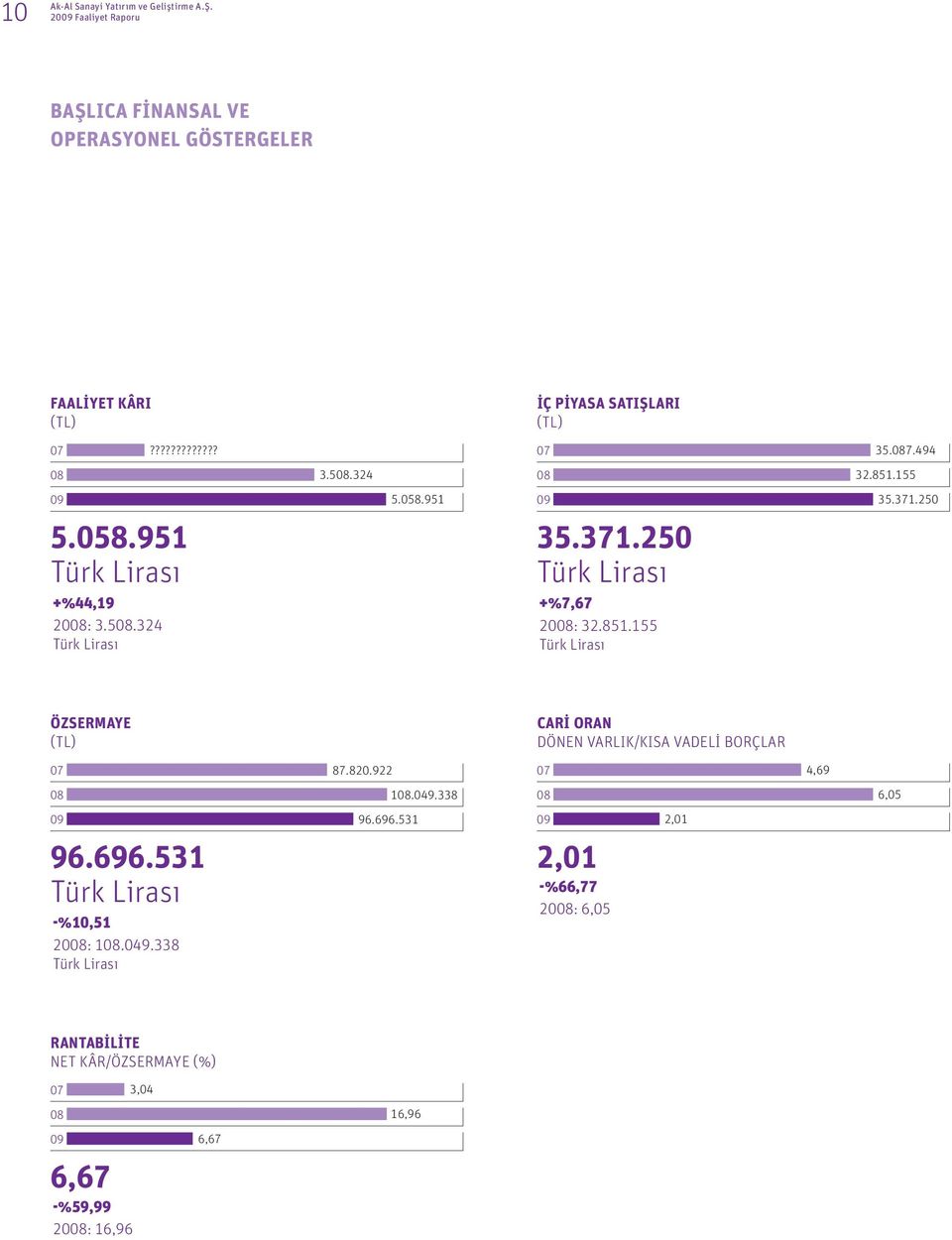 851.155 Türk Lirası Özsermaye (tl) Cari Oran Dönen Varlık/Kısa Vadeli Borçlar 07 87.820.922 07 4,69 08 108.049.338 08 6,05 09 96.696.