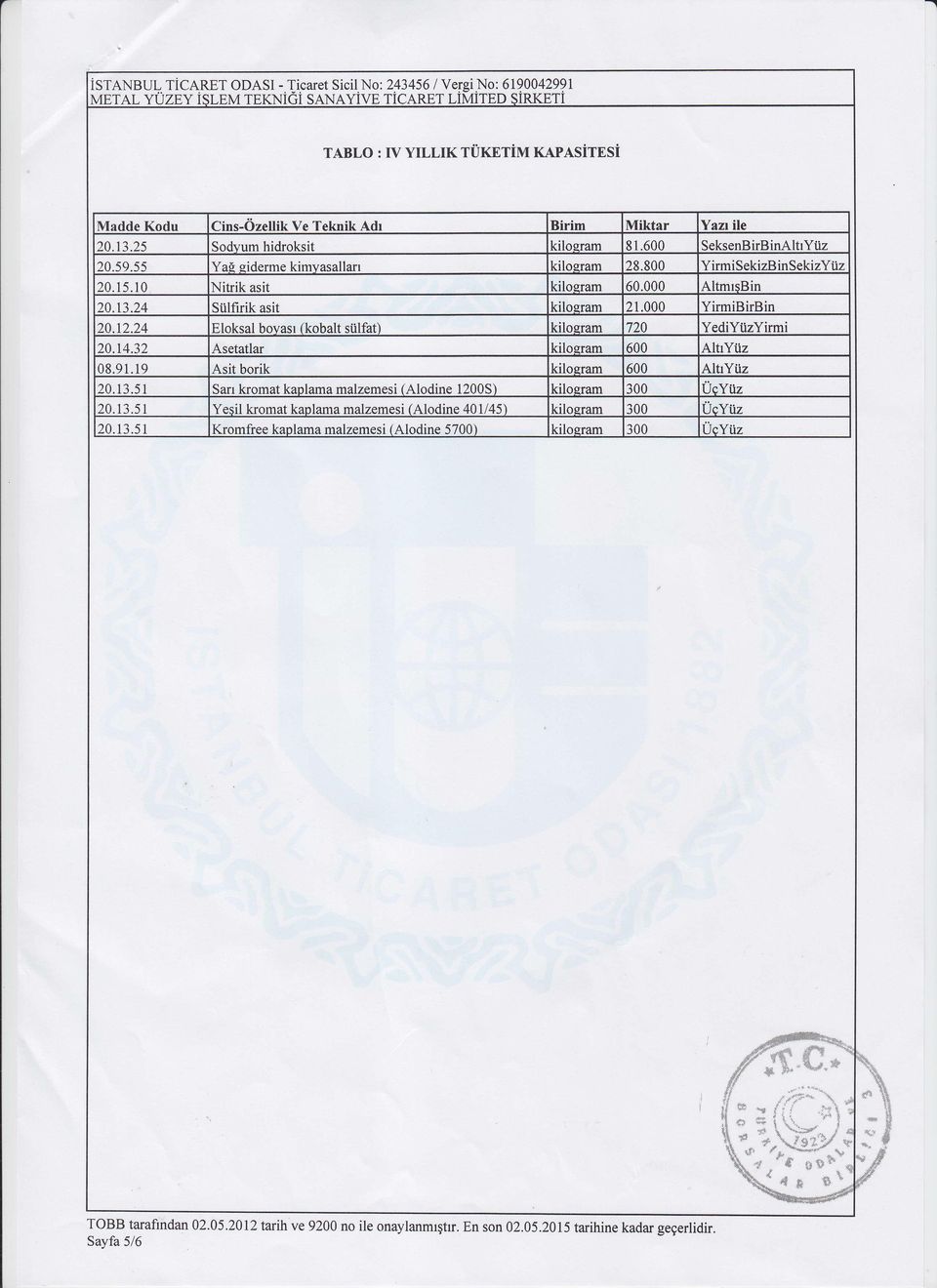 000 AltmrsBin 20 3.24 Siilfirik asit kil noram 21.000 YirmiBirBin 20 2.24 Eloksal bovasr (kobalt sulfat) kilosram 720 YediYiizYirmi 20 4.?2 Asetatlar kilosram 500 AltrYiiz 08.91.