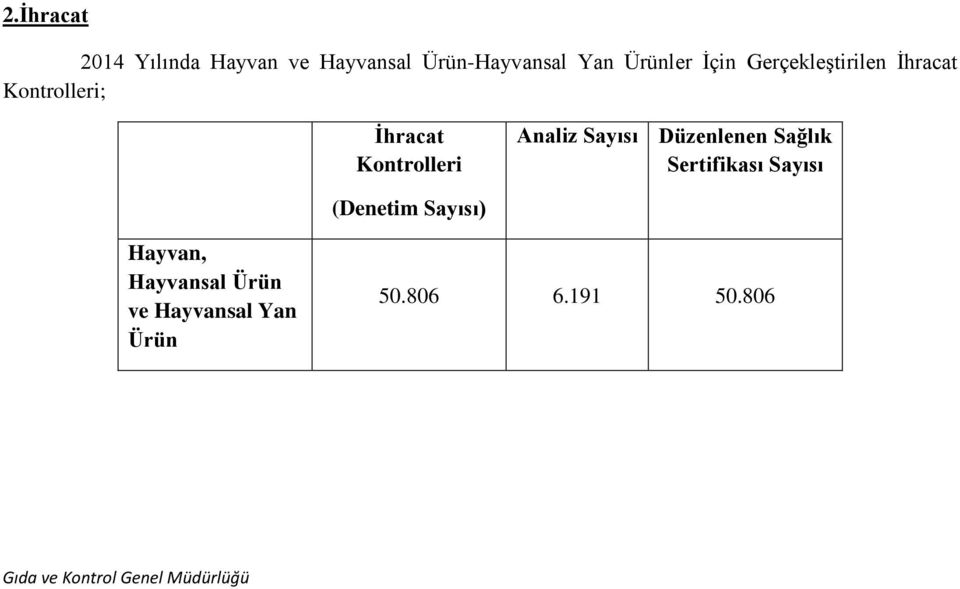 Kontrolleri Analiz Sayısı Düzenlenen Sağlık Sertifikası Sayısı