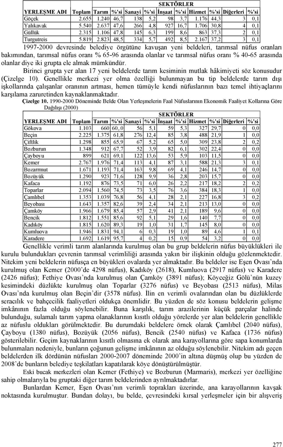 167 37,2 3 0,1 1997-2000 devresinde belediye örgütüne kavuşan yeni beldeleri, tarımsal nüfus oranları bakımından, tarımsal nüfus oranı % 65-96 arasında olanlar ve tarımsal nüfus oranı % 40-65