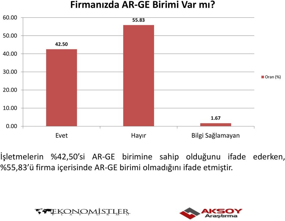 67 Evet Hayır Bilgi Sağlamayan İşletmelerin %42,50 si