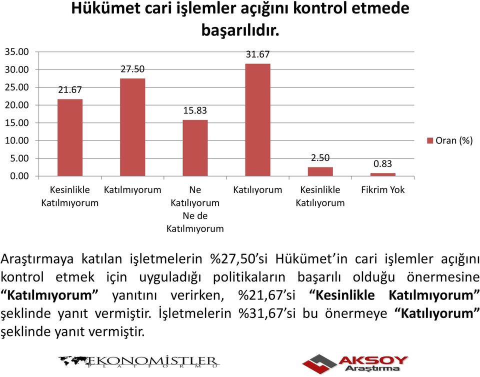 83 Fikrim Yok Araştırmaya katılan işletmelerin %27,50 si Hükümet in cari işlemler açığını kontrol