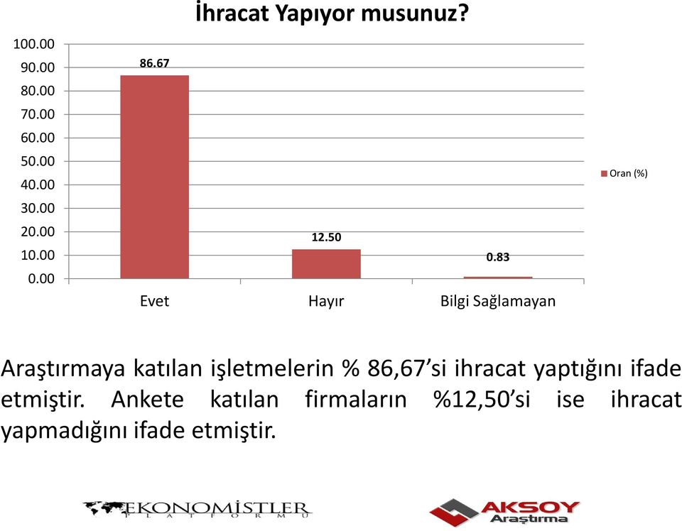 işletmelerin % 86,67 si ihracat yaptığını ifade etmiştir.