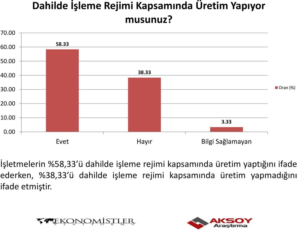 33 Evet Hayır Bilgi Sağlamayan İşletmelerin %58,33 ü dahilde işleme