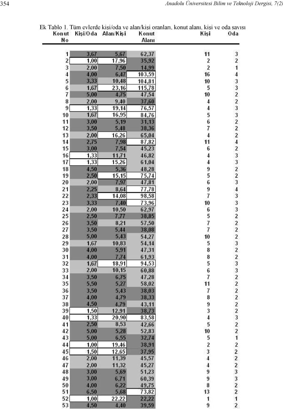 Tüm evlerde kişi/oda ve alan/kişi