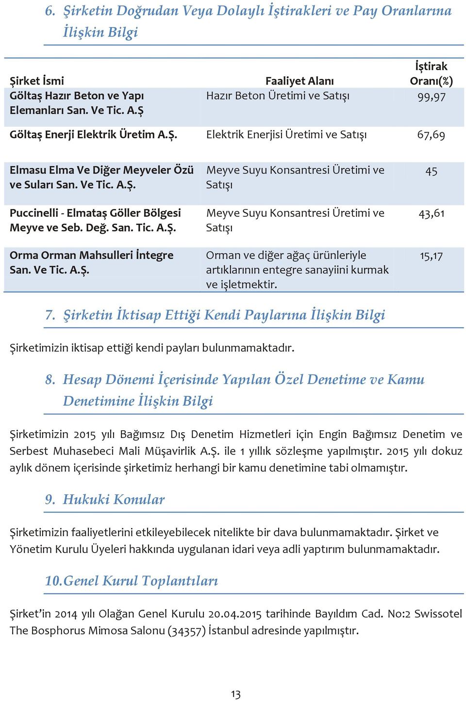 Ve Tic. A.Ş. Puccinelli - Elmataş Göller Bölgesi Meyve ve Seb. Değ. San. Tic. A.Ş. Orma Orman Mahsulleri İntegre San. Ve Tic. A.Ş. Meyve Suyu Konsantresi Üretimi ve Satışı Meyve Suyu Konsantresi Üretimi ve Satışı Orman ve diğer ağaç ürünleriyle artıklarının entegre sanayiini kurmak ve işletmektir.