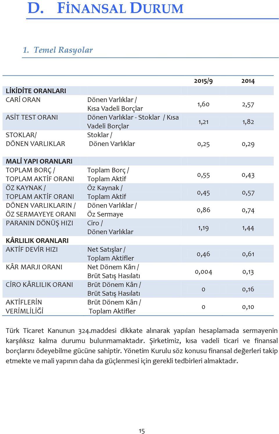 Borçlar Stoklar / Dönen Varlıklar 0,25 0,29 MALİ YAPI ORANLARI TOPLAM BORÇ / Toplam Borç / TOPLAM AKTİF ORANI Toplam Aktif ÖZ KAYNAK / Öz Kaynak / TOPLAM AKTİF ORANI Toplam Aktif DÖNEN VARLIKLARIN /