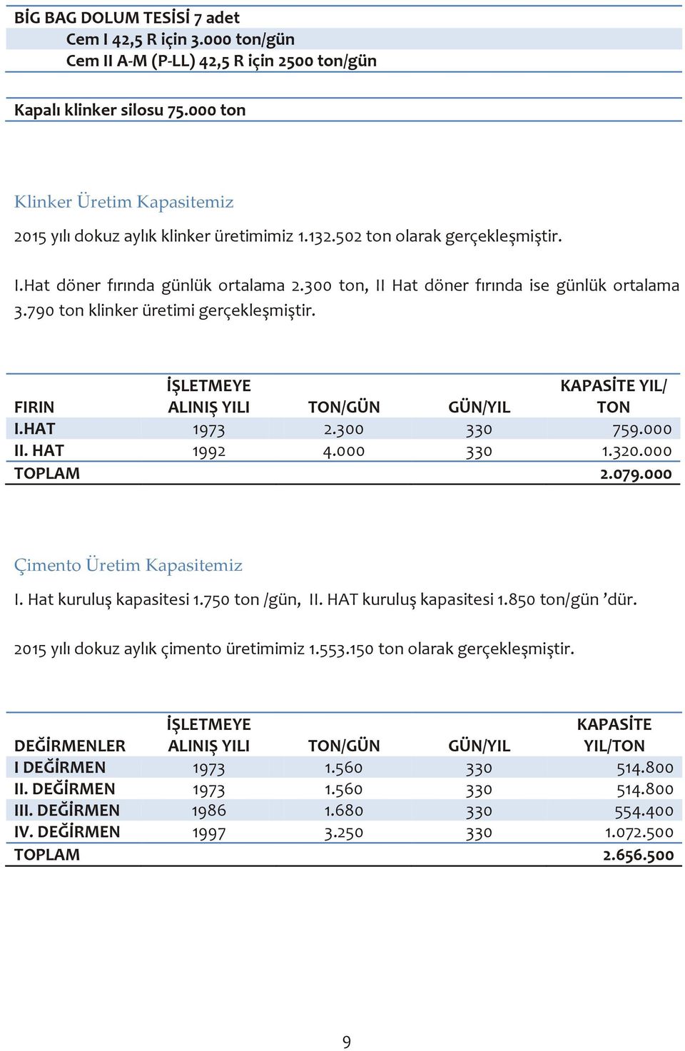 300 ton, II Hat döner fırında ise günlük ortalama 3.790 ton klinker üretimi gerçekleşmiştir. FIRIN İŞLETMEYE ALINIŞ YILI TON/GÜN GÜN/YIL KAPASİTE YIL/ TON I.HAT 1973 2.300 330 759.000 II. HAT 1992 4.