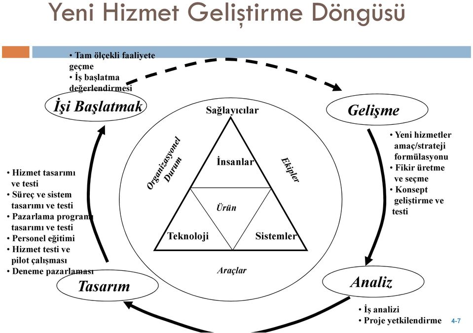 eğitimi Hizmet testi ve pilot çalışması Deneme pazarlaması Tasarım Teknoloji Đnsanlar Ürün Sistemler Araçlar Analiz