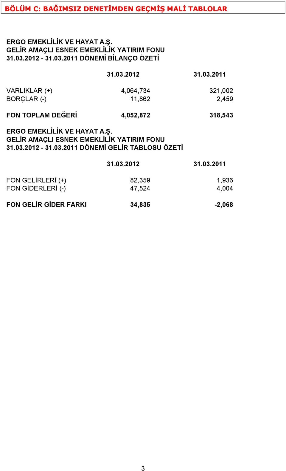 2011 DÖNEMİ BİLANÇO ÖZETİ 31.03.